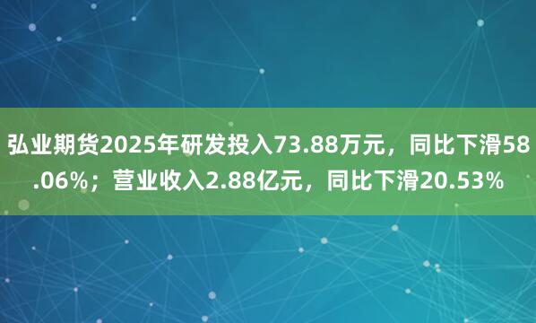 弘业期货2025年研发投入73.88万元，同比下滑58.06%；营业收入2.88亿元，同比下滑20.53%